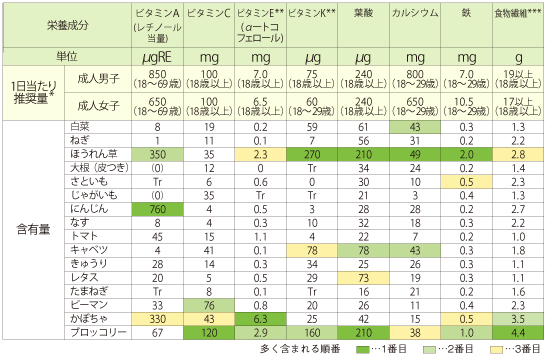 野菜はビタミン ミネラルの供給源 ファイブ ア デイ協会