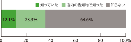 64.6％の人が知らない、23.3％の人は店内の広告物で知った、12.1％の人は知っていた。