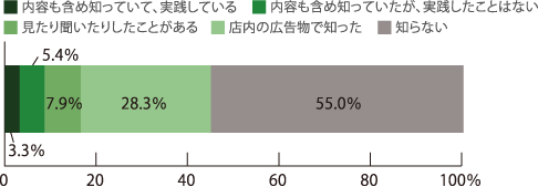 55％の人が知らない、28.3％の人は店内の広告物で知った、7.9％の人は見たり聞いたりしたことがある、5.4％の人は内容を含め知っていたが実践したことはない、3.3％の人は内容を含め知っていて、実践している