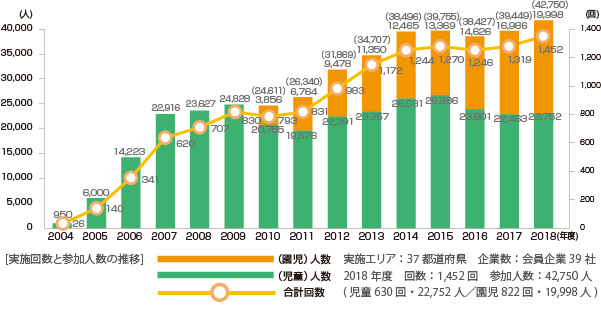 参加児童数・実地回数の推移