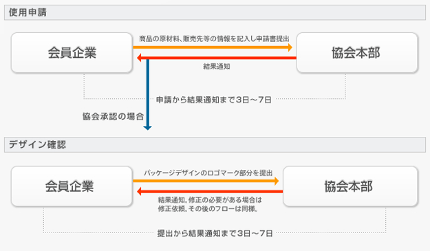 ロゴ使用のフロー