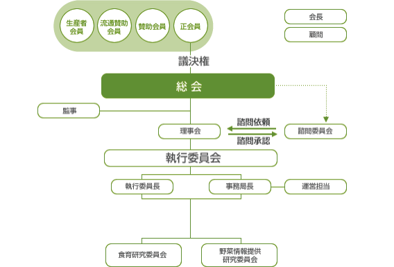 組織図