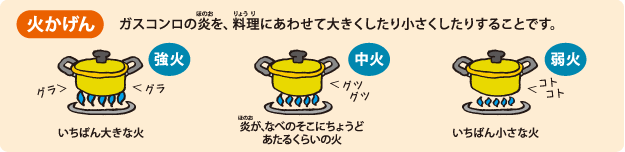 火かげん　ガスコンロの炎を、料理にあわせて大きくしたり小さくしたりすることです。