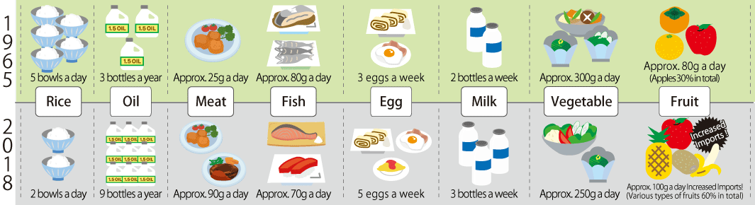 Changes in People's eating habit