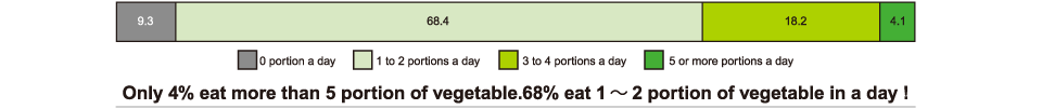 Survey: How many portions of vegetables do you eat a day?