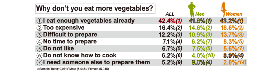 Survey: How many portions of vegetables do you eat a day?