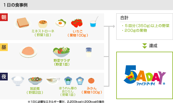 5皿分（350g以上）の野菜と200gの果物を達成･･･ファイブ・ア・デイ