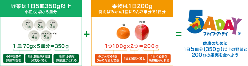 日本の5 A DAYは「1日5皿分（350g）以上の野菜と200gの果物を食べましょう」をスローガンに食育活動を推進しています。