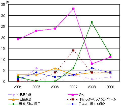 2003年から2008年までの野菜摂取に関する主要な疫学研究の変化