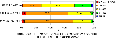 N̂߂1ɐHׂ邱Ƃ]܂̖ؗڈʂ̒mi5Mȏjʁ@1̖ؐێ